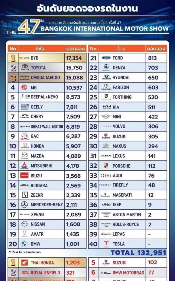 说个有意思的事。今年曼谷车展，中国车把日系车给摁在地上摩擦了。比亚迪加腾势一