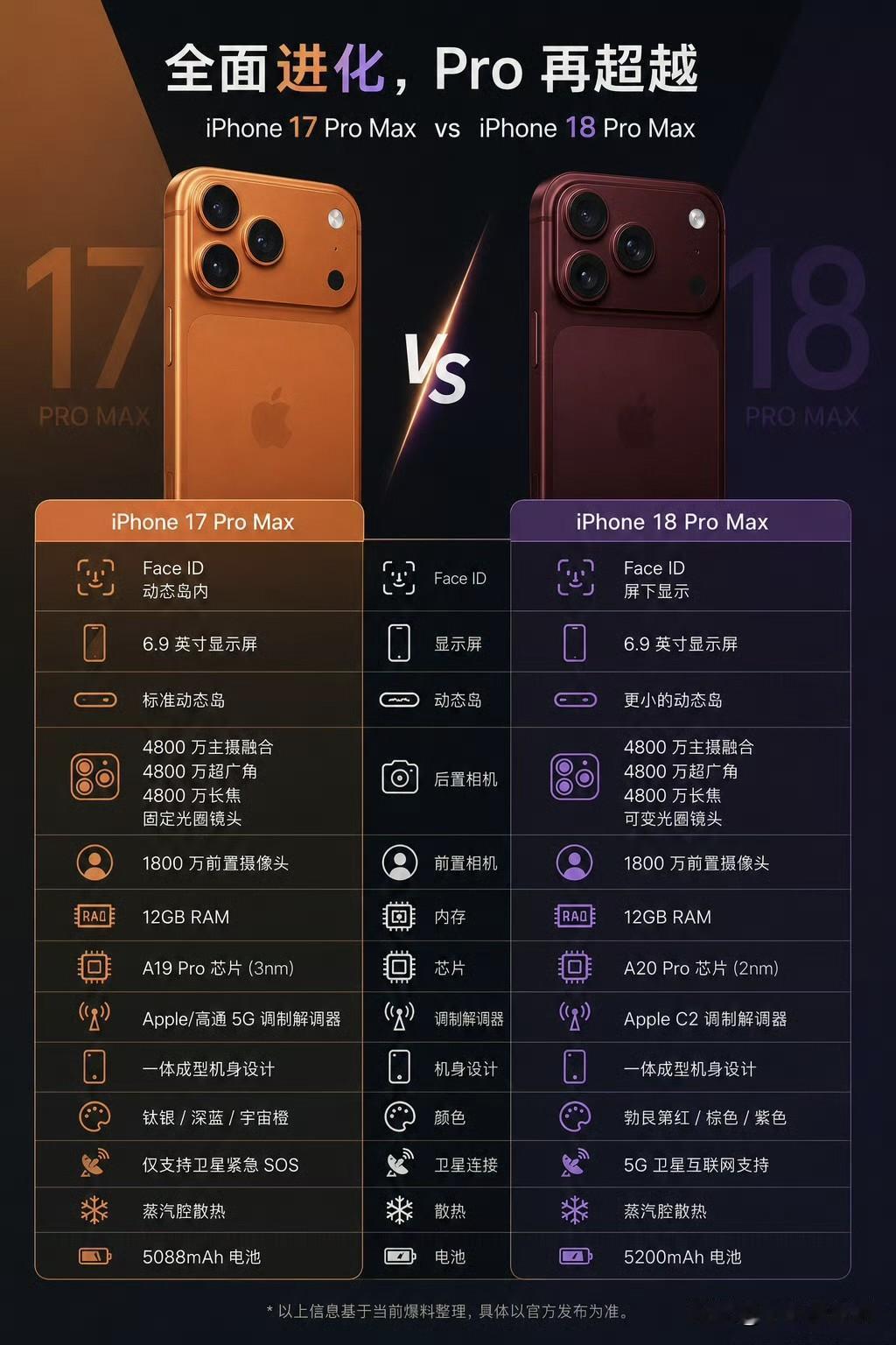 苹果iPhone18ProMax对比17ProMax硬件配置升级：搭
