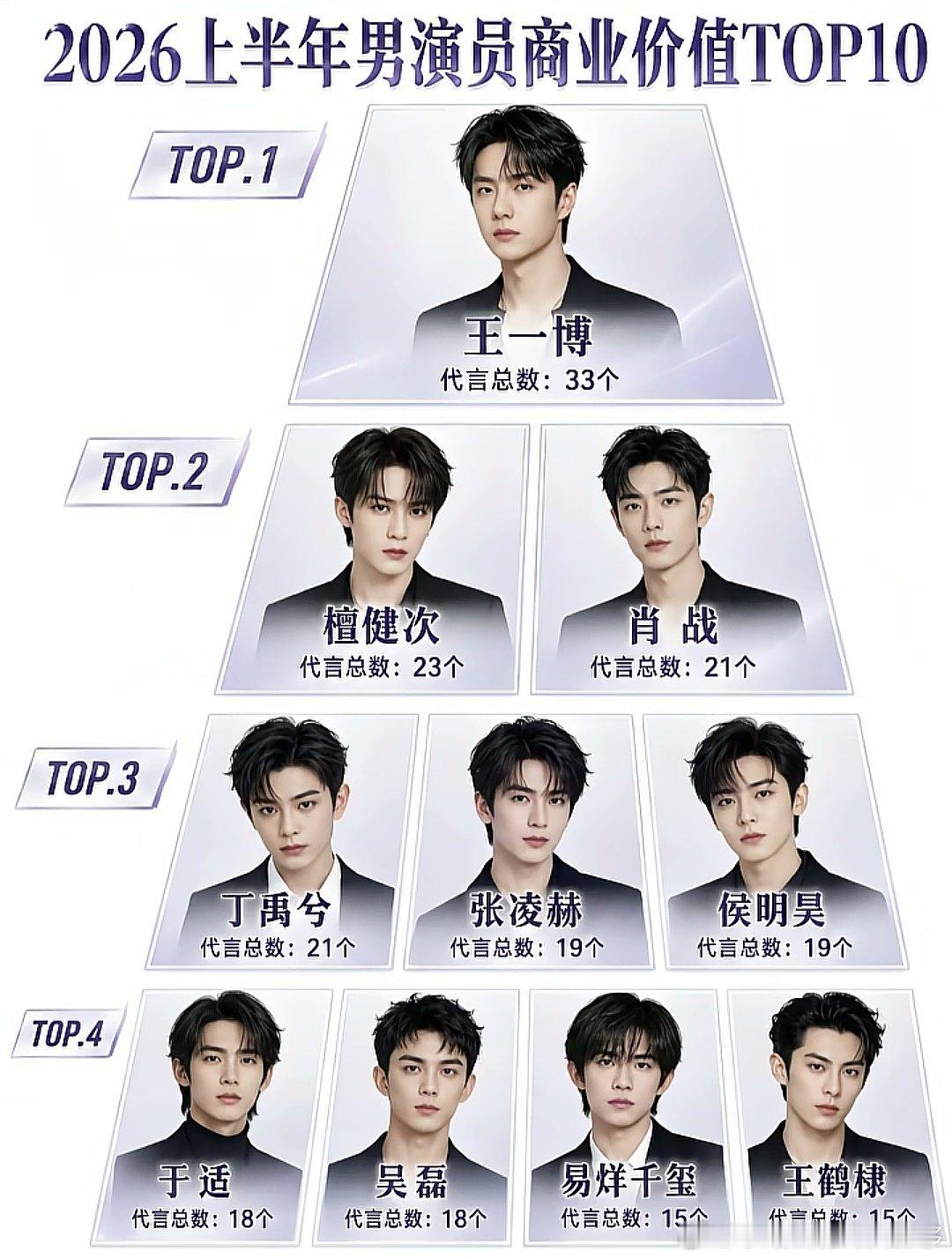有网友总结了2026上半年男演员商业价值TOP10，王一博和肖战值得关注！​