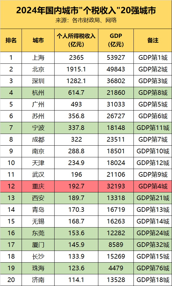 领先GDP强市，杭州和宁波位居全国重点城市个税排行榜前十