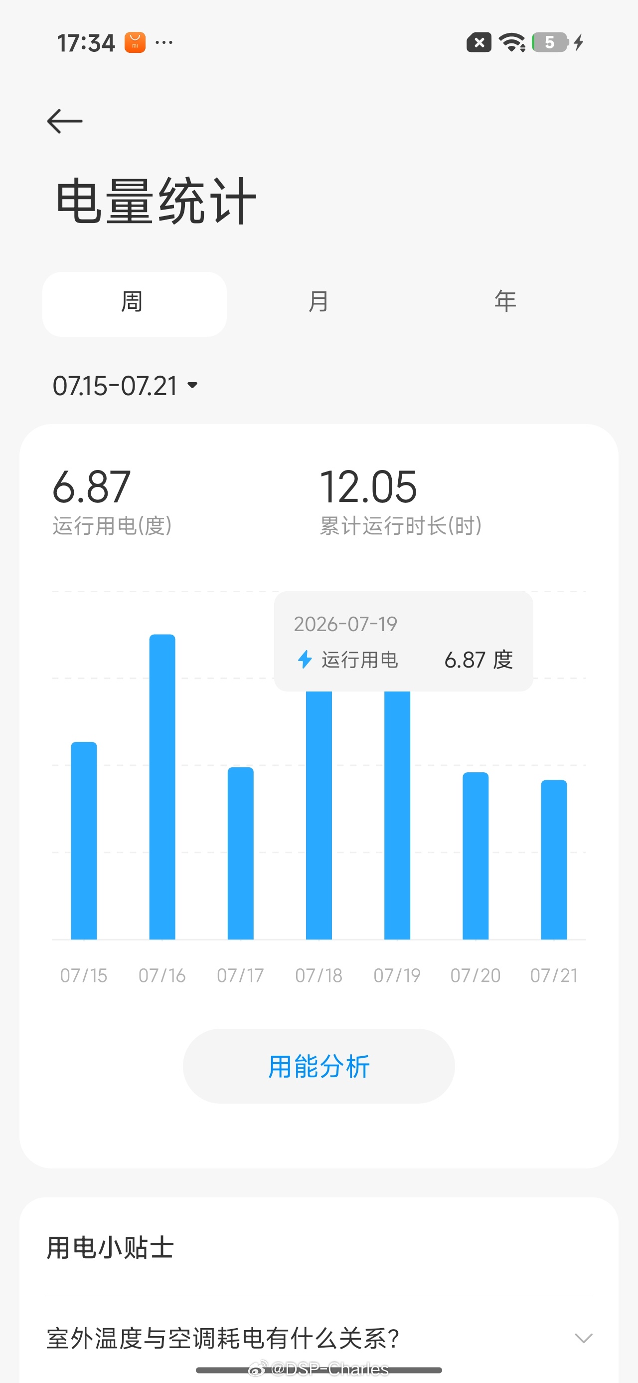 米家空调确实省电啊四川最近每天高温37°C以上，家里的3匹柜机基本上全天开着，1
