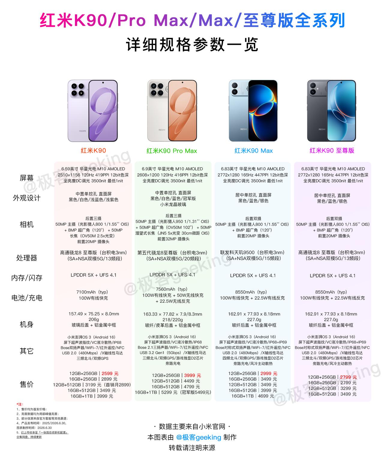 【一图读懂系列】2799元起！红米K90至尊版有何区别和变化？详细配置参数对比