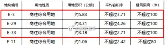 福州琯尾街片区4.55容积率，创下今年福州主城区旧改地块控规新高虽然低于晋安南
