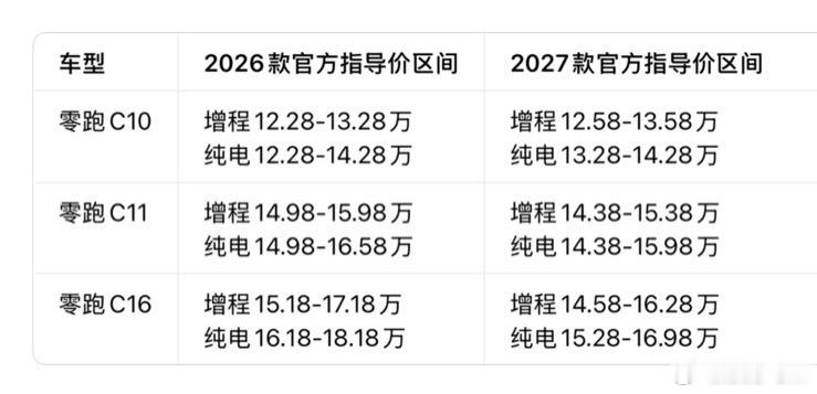 新款零跑3C的最高价格压到17万以内能给最近销售势头还在上涨的比亚迪上上强度吗东
