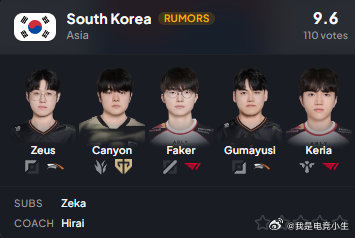 韩国ENC大名单也公布了：Zeus、Canyon、Faker、Zeka、Guma