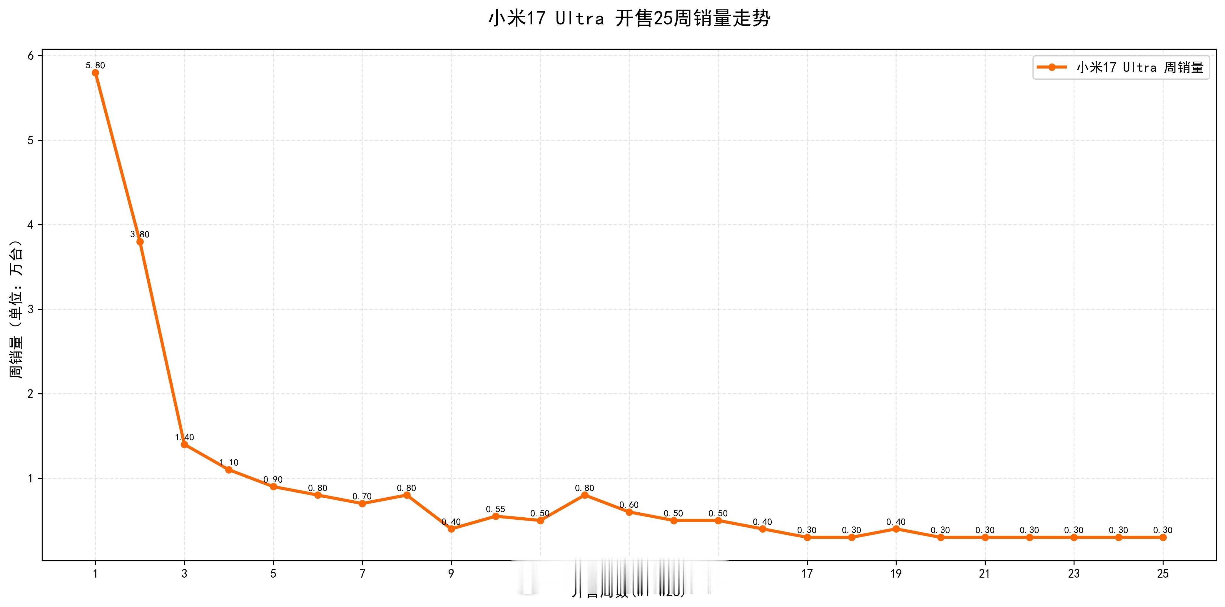 小米17Ultra开售25周销量增长变化：w1，5.8万w2，3.8万w