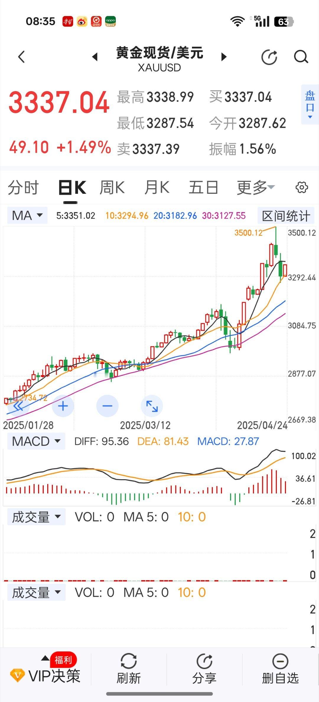 黄金还是强劲，10线支撑明显，昨晚公布的抗通胀净值也高于现价，今天能让我解套出来