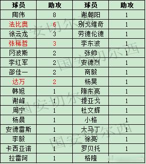 【国安职业联赛同青岛海牛历史交锋战绩及进球助攻】历史交锋战绩：国安历史上