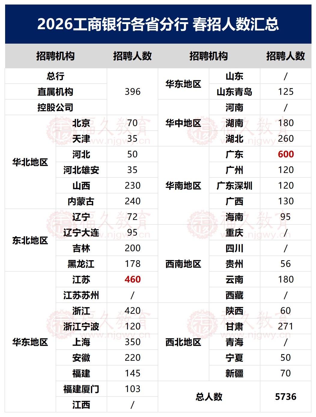 26工行春招人数汇总，缩招2k人，这8个地区都没有招聘计划！⭕️招聘25/26