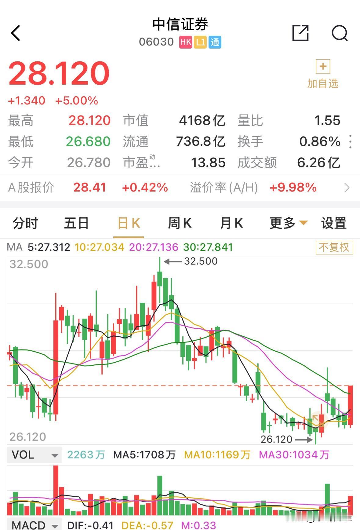 周一券商板块有望延续强势，其走势值得关注。券商板块收涨0.67%，港股券商尾盘