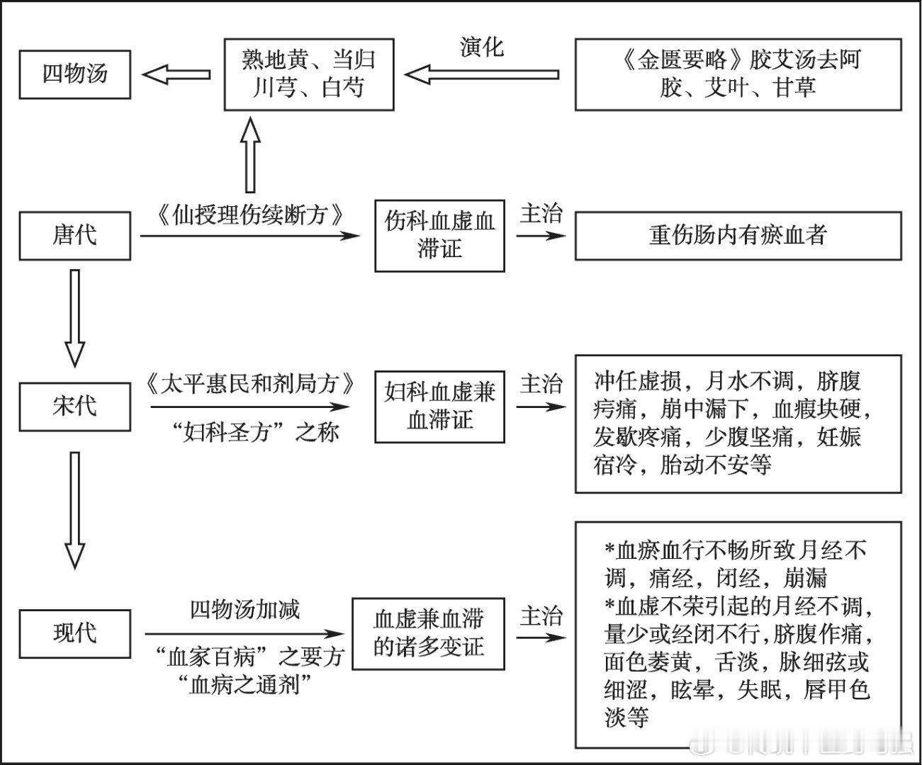 四物汤及其衍化方的功效变化特点​​​