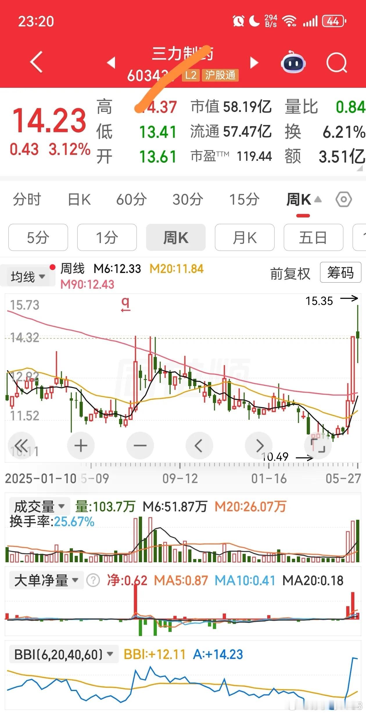 底部起来了还不错