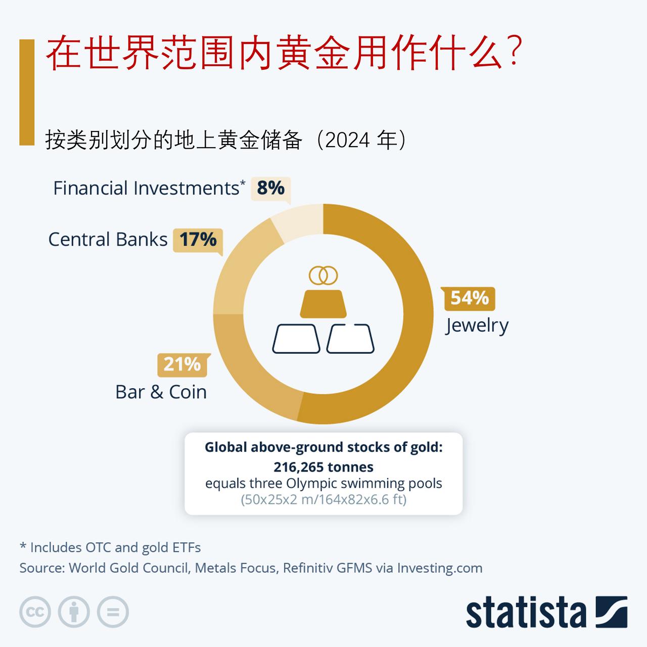 你会惊讶吗？超过一半的黄金被用于制作珠宝，央行储备的黄金仅占17%大多数人
