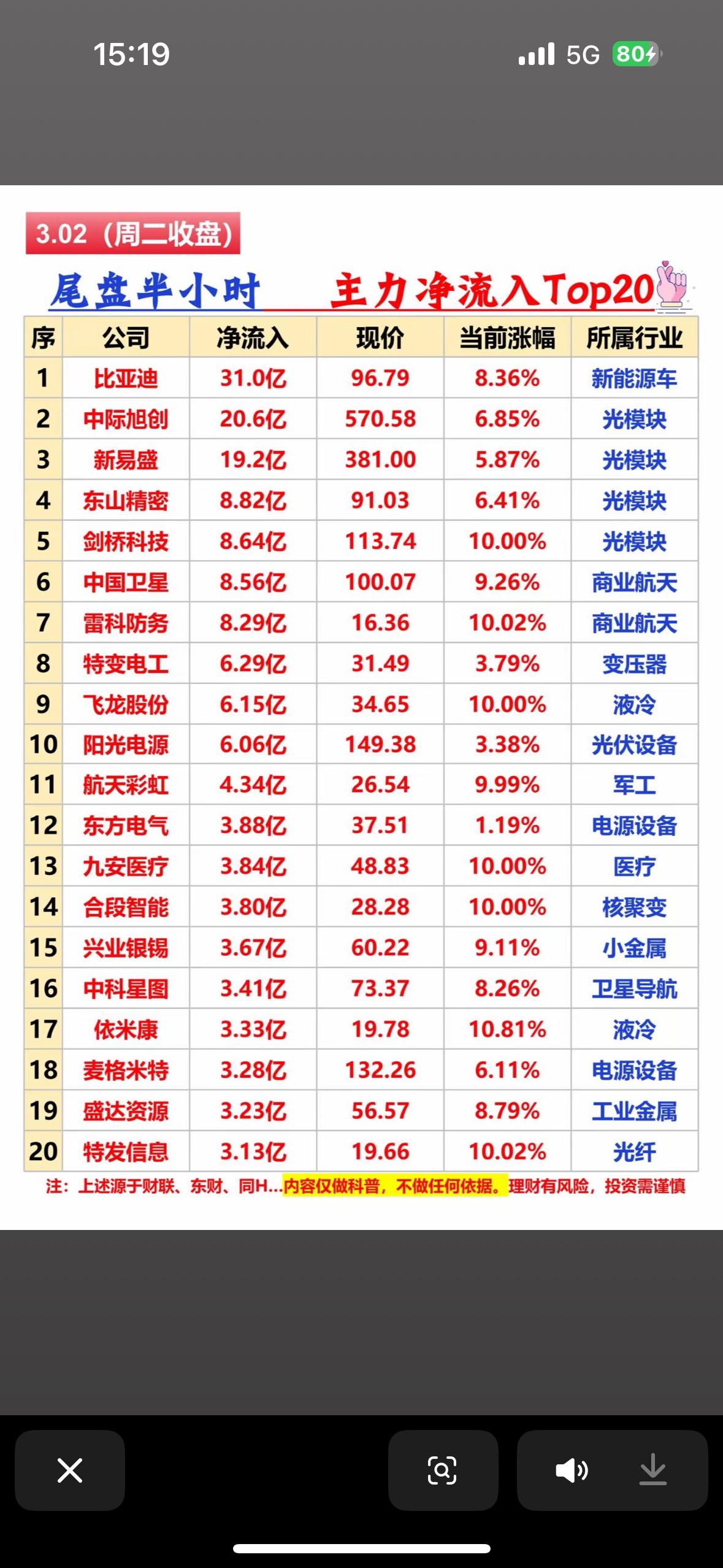 2026年3月2日收盘，主力尾盘半小时净流入Top20公司很值得关注。当日A股早