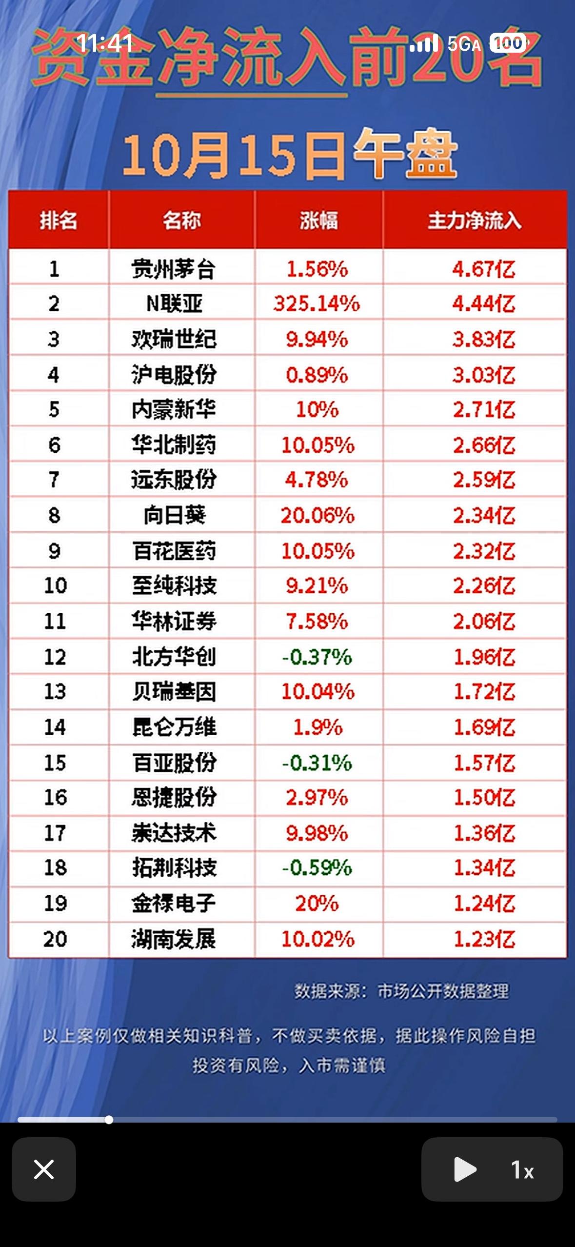 10月15日股市动态，净流入与净流出前20名。10月15日的盘面数据，今天的