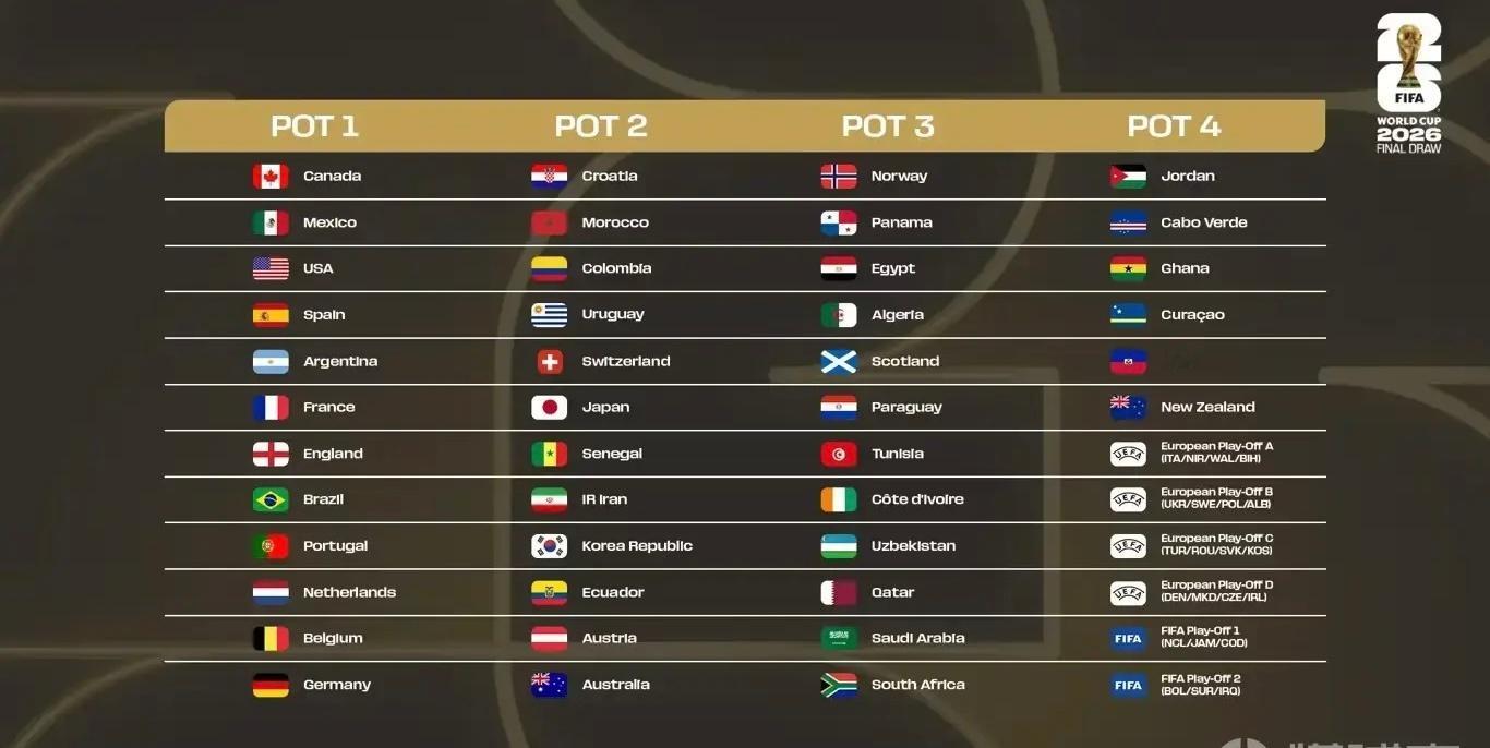 美加墨世界杯抽签，死亡之组的概率小了很多一是扩军导致晋级球队成色不足。以往最能制