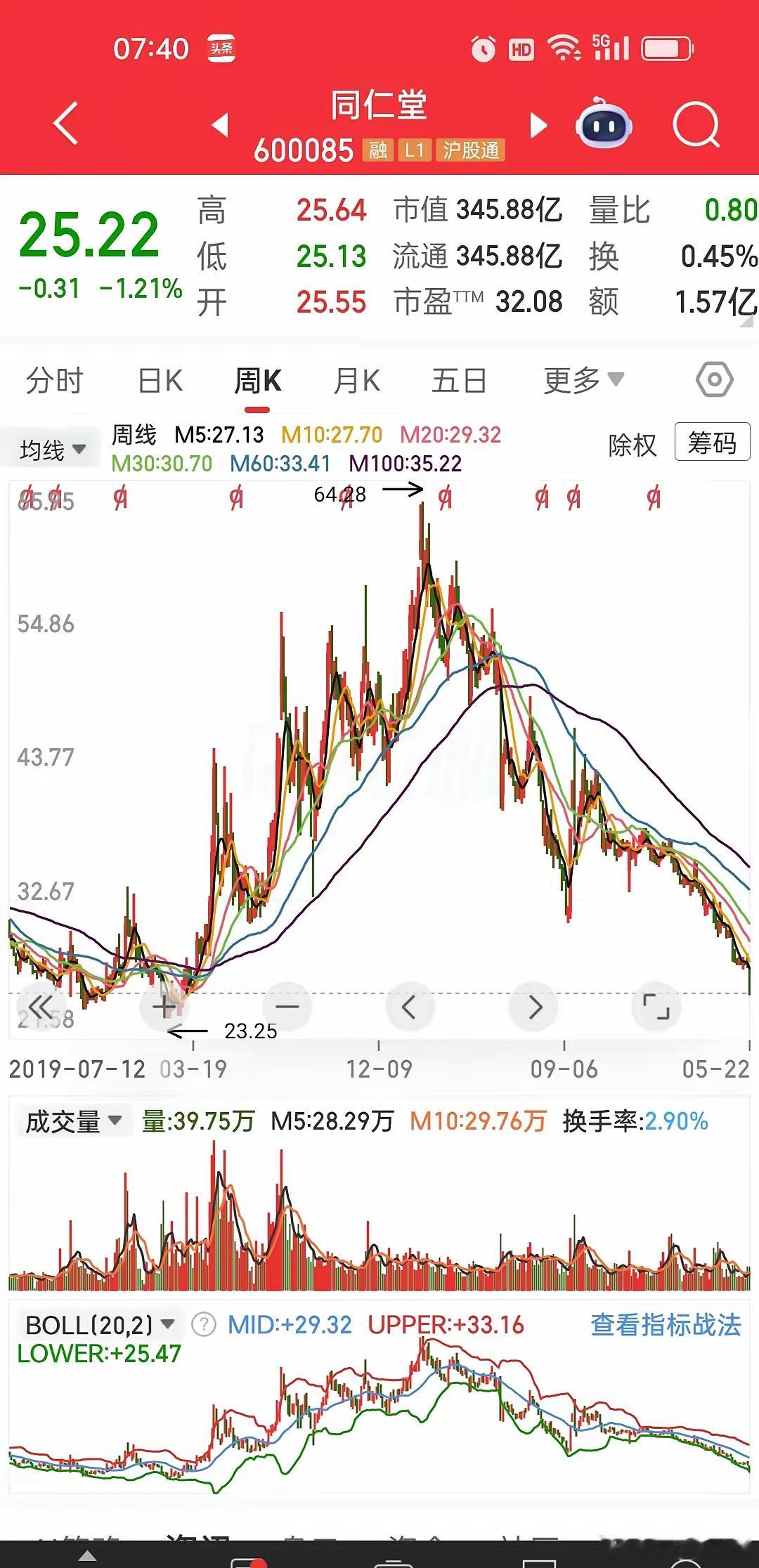 百年老字号同仁堂，5年走出一个巨型“A”字行情。巅峰最高64.28元，如今只剩2
