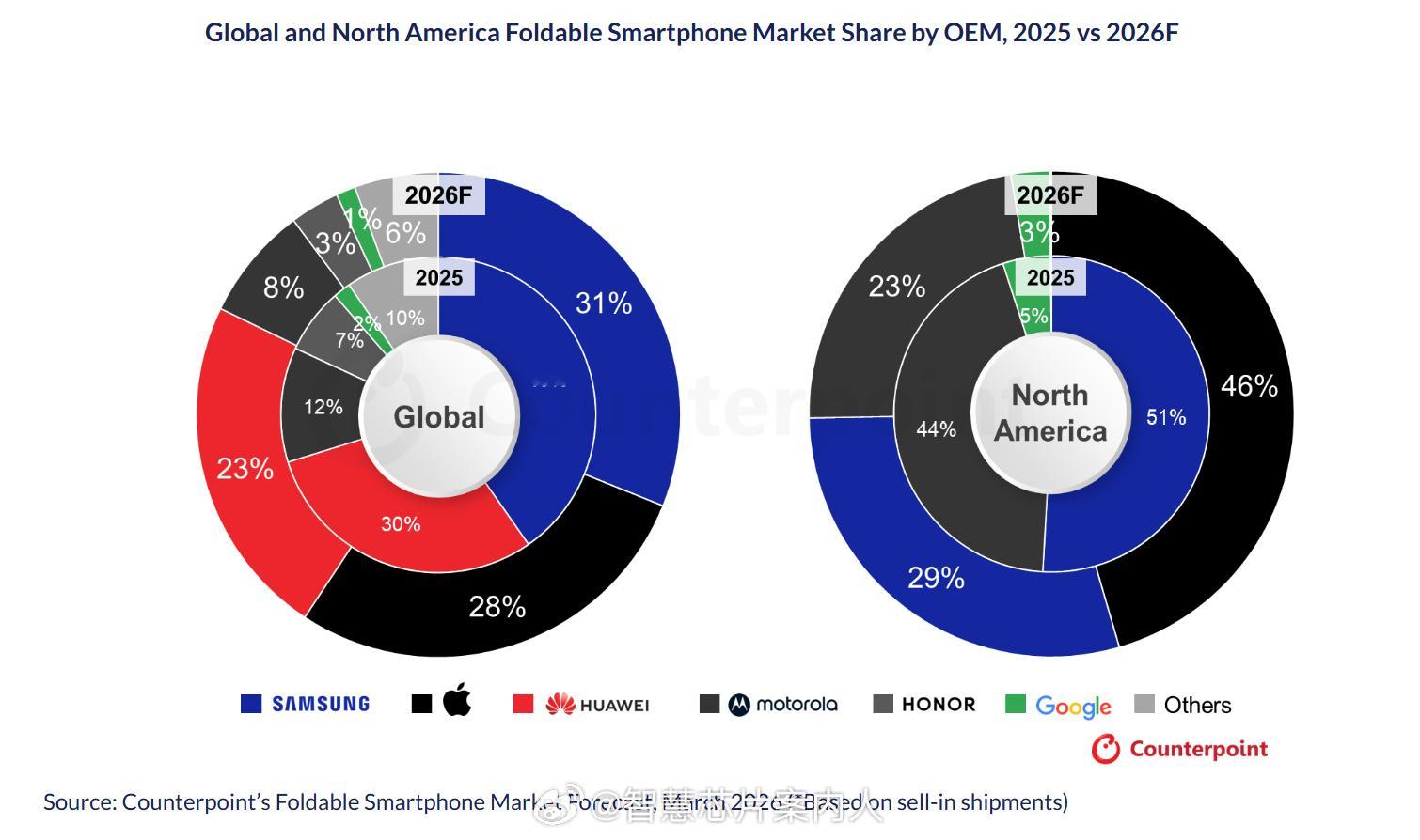 Counterpoint对2026年的折叠机市场做了一个预测。2026全球市场：