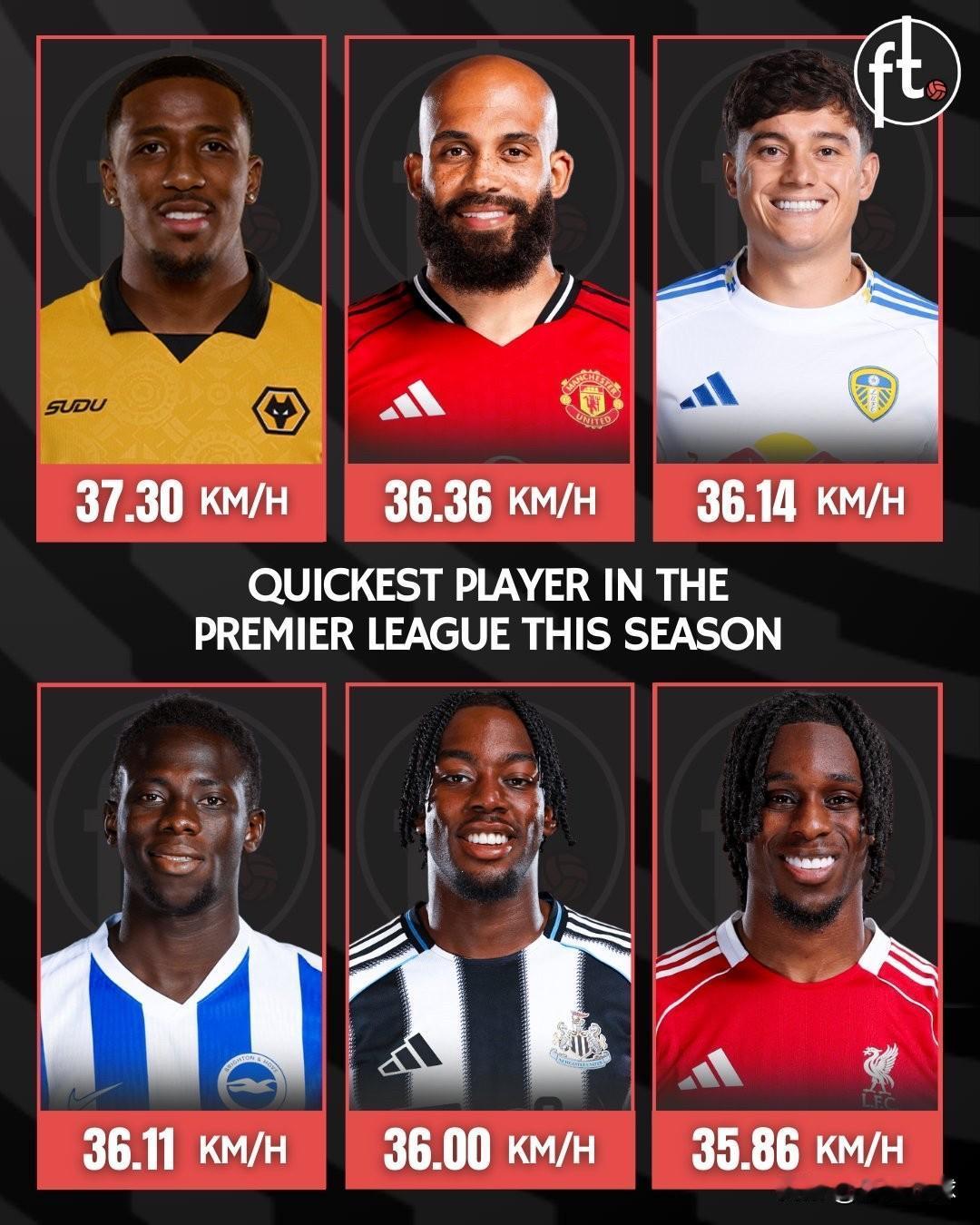 ⚡️本赛季英超速度最快的球员（公里/小时）：🇨🇲杰克逊·查查瓦——