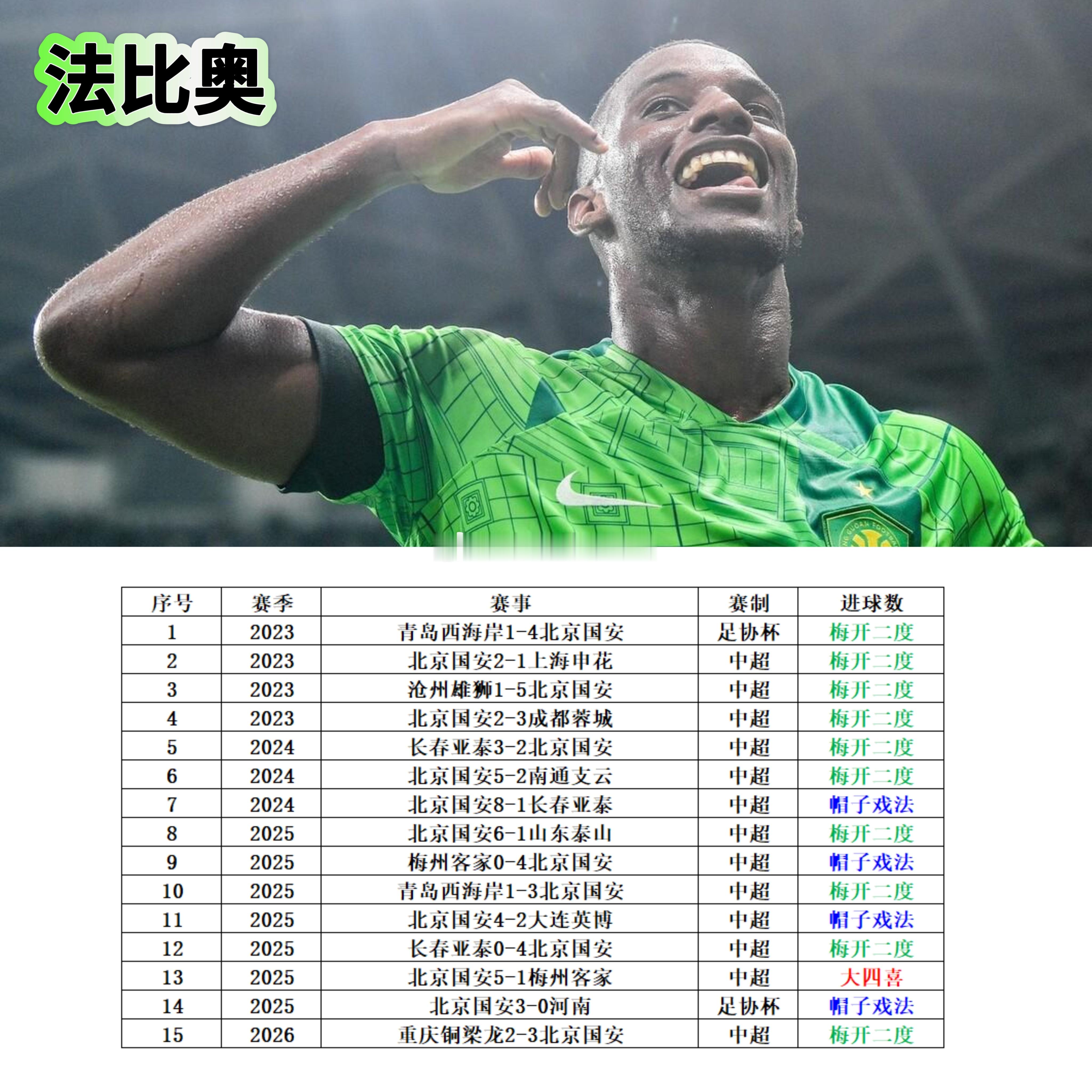 国安球员单场打进2球及以上次数排名，法比奥、卡西亚诺4次戴帽，安德雷斯唯一五子登