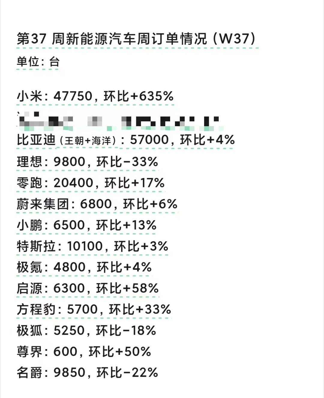 小米现在大约600家车店，按照少军孙少军的数据算算一周新增的锁单大约在4.8~6万，对比另外一个（一