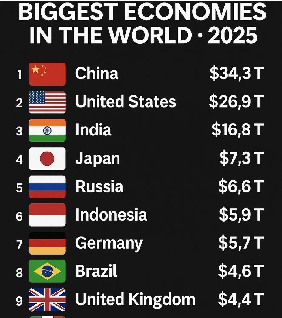 【中国人均购买力在大国中的地位有没有让你感到意外？】根据数据统计按照购买力平价计