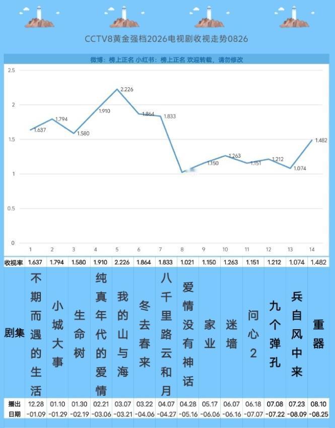 央八收视率回暖！央八今年最低收视率还是唐嫣的《爱情没有神话》，央八最近从欧豪的