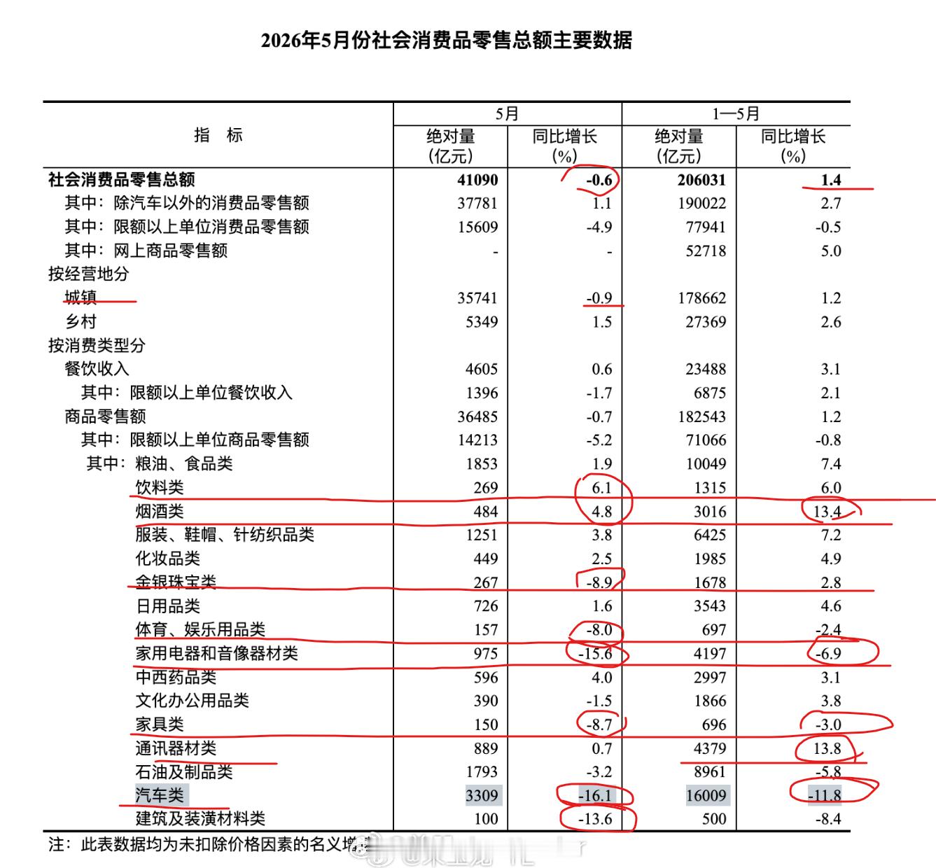 5月份消费品零售同比增长-0.6%，昨晚到处在发这个图。我也感到担忧。今天在一个