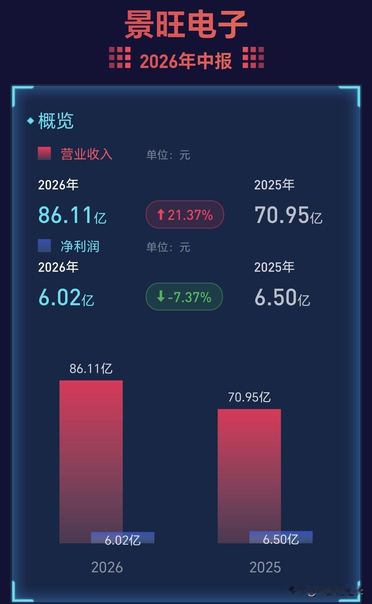 PCB板块要小心了！景旺半年报营收狂飙21%，但利润却同比-7%，有故事，没利