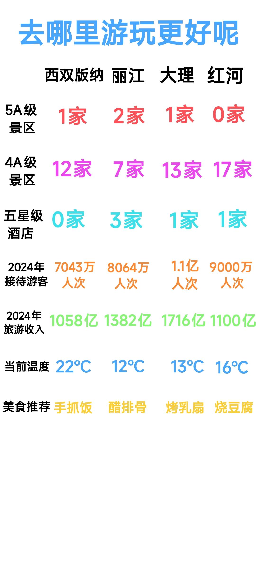 众所周知西双版纳、丽江、大理、红河堪称云南省旅游资源比较丰富的4个城市，不管是名