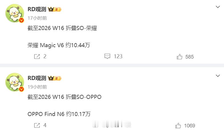 截至W16周OPPOFindN6累计销量10.17万台，荣耀MagicV6