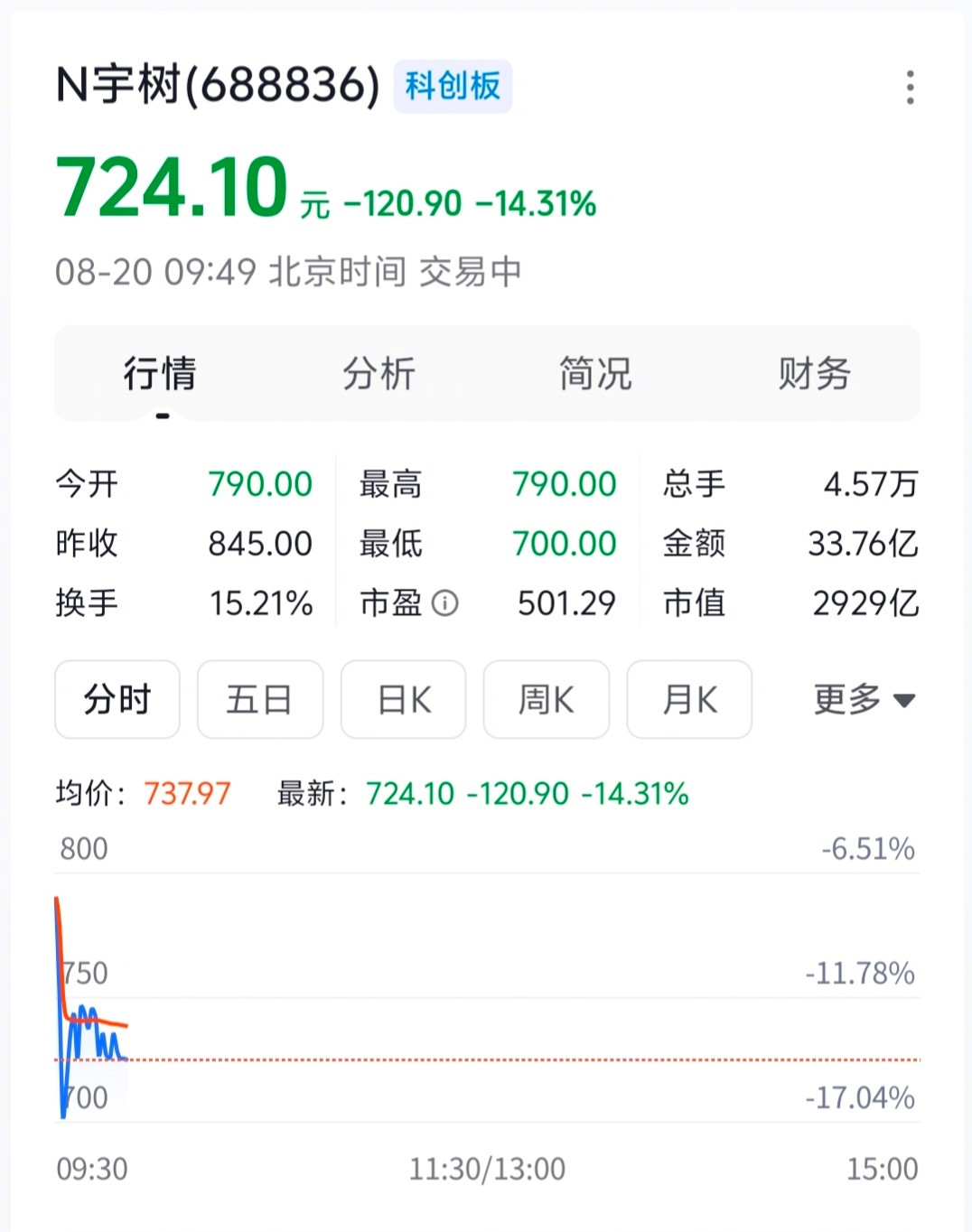 宇树科技，大跌14.3%，近500亿市值跌没了。