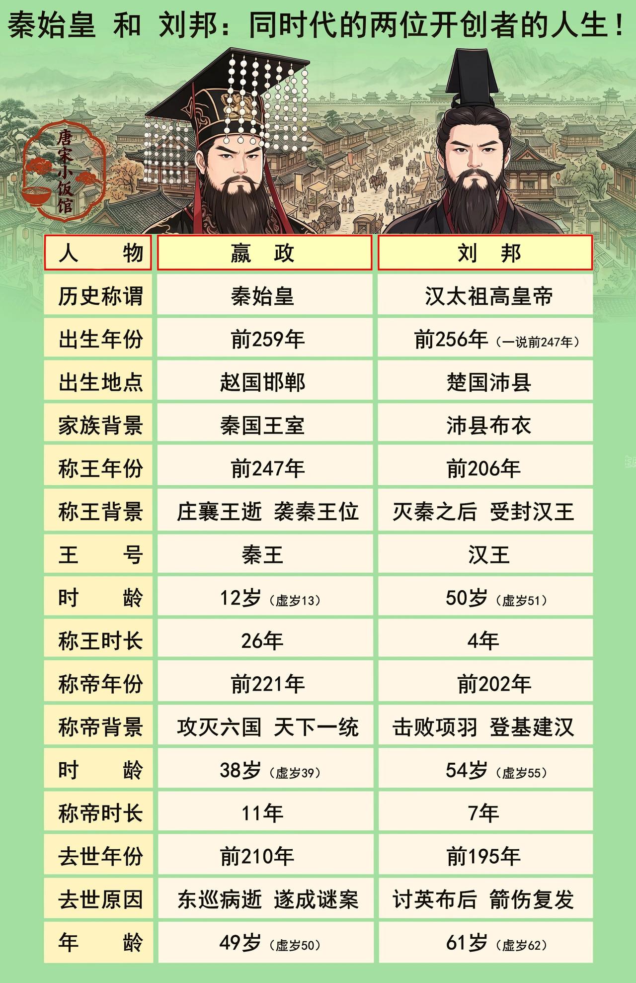 一直以为秦始皇和刘邦是不同时代的人，没想到秦始皇只比刘邦大3岁。秦始皇生于公元前