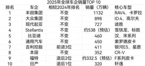 2025年全球车企销量排行最终尘埃落定