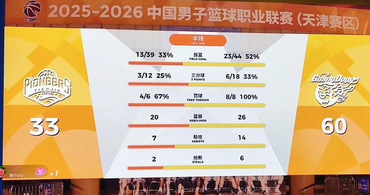 今晚天津跟广东比赛，就好比“隋唐演义”中的程咬金劫道罗成，开局的三板斧舞得有声有