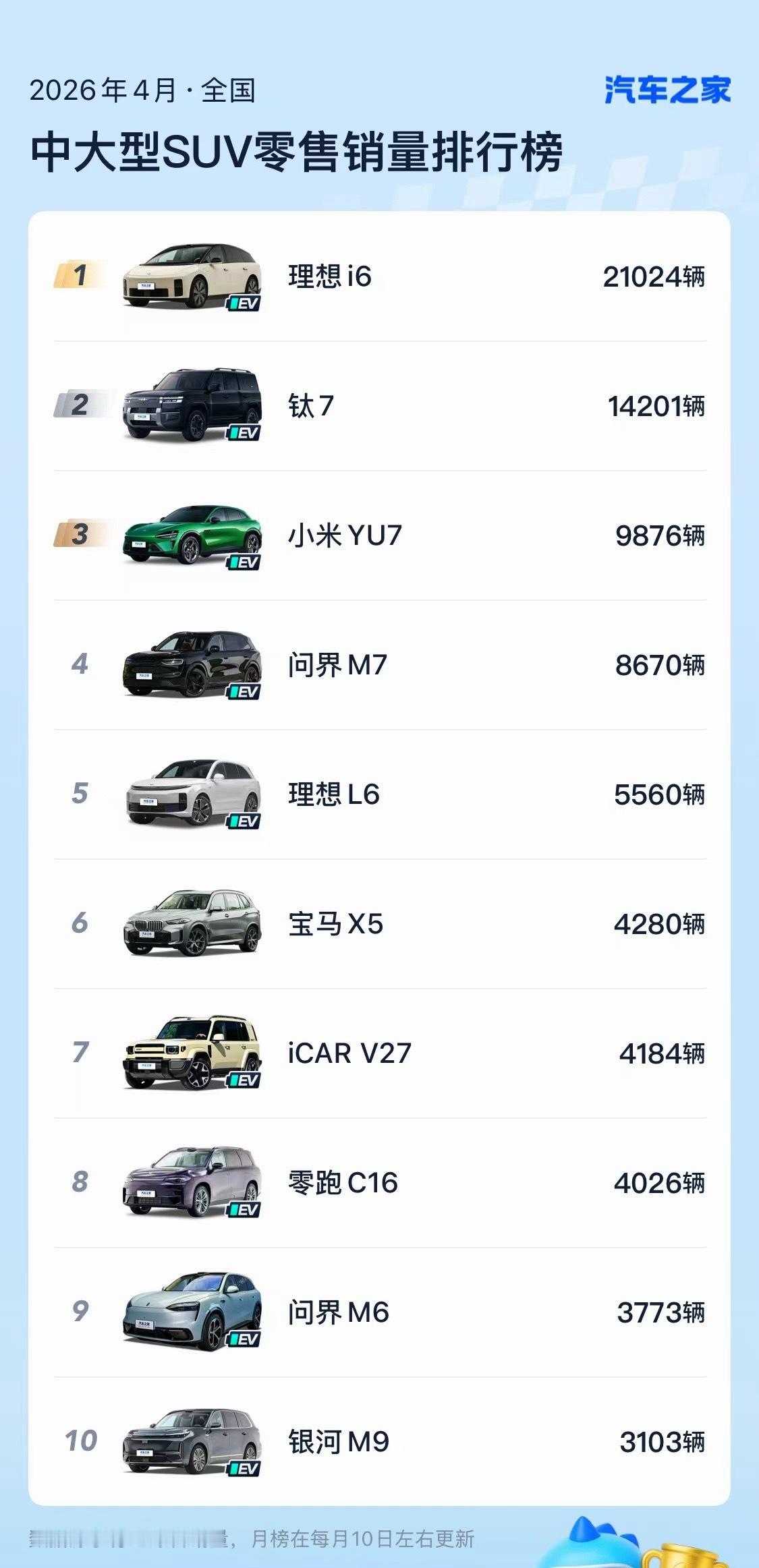 这图最恐怖的不是国产车销量，是里面燃油车就一个了，其他全是新能源。当然宝马X5