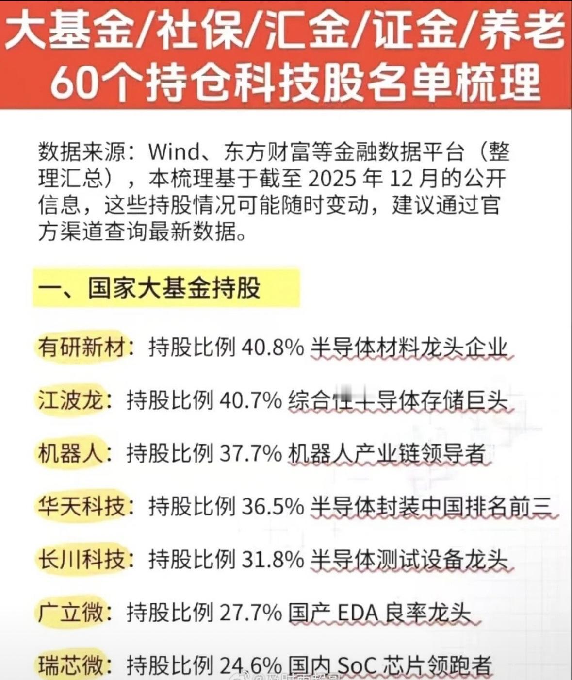 2025年末国家队持仓的60个科技股梳理持仓梳理，助你投资决策！📈💰
