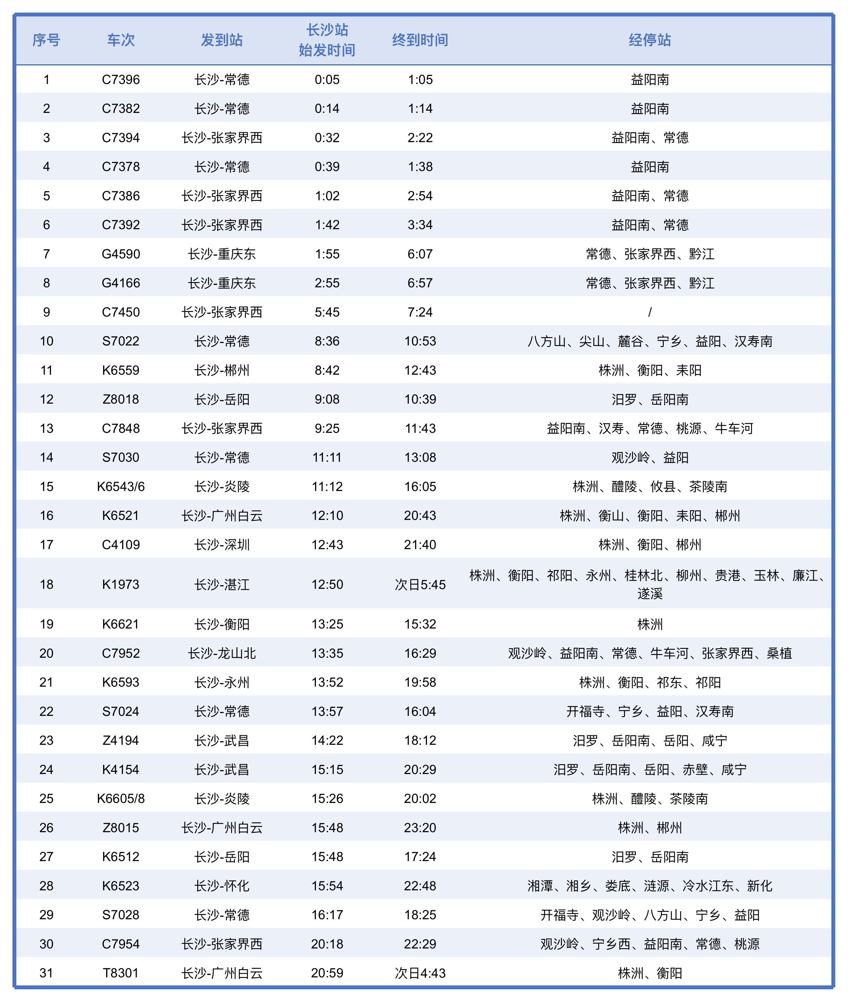 【长沙火车站10月2日加开始发临客31列】为满足旅客国庆假期出行需求，长沙火车站10月2日加开重庆、