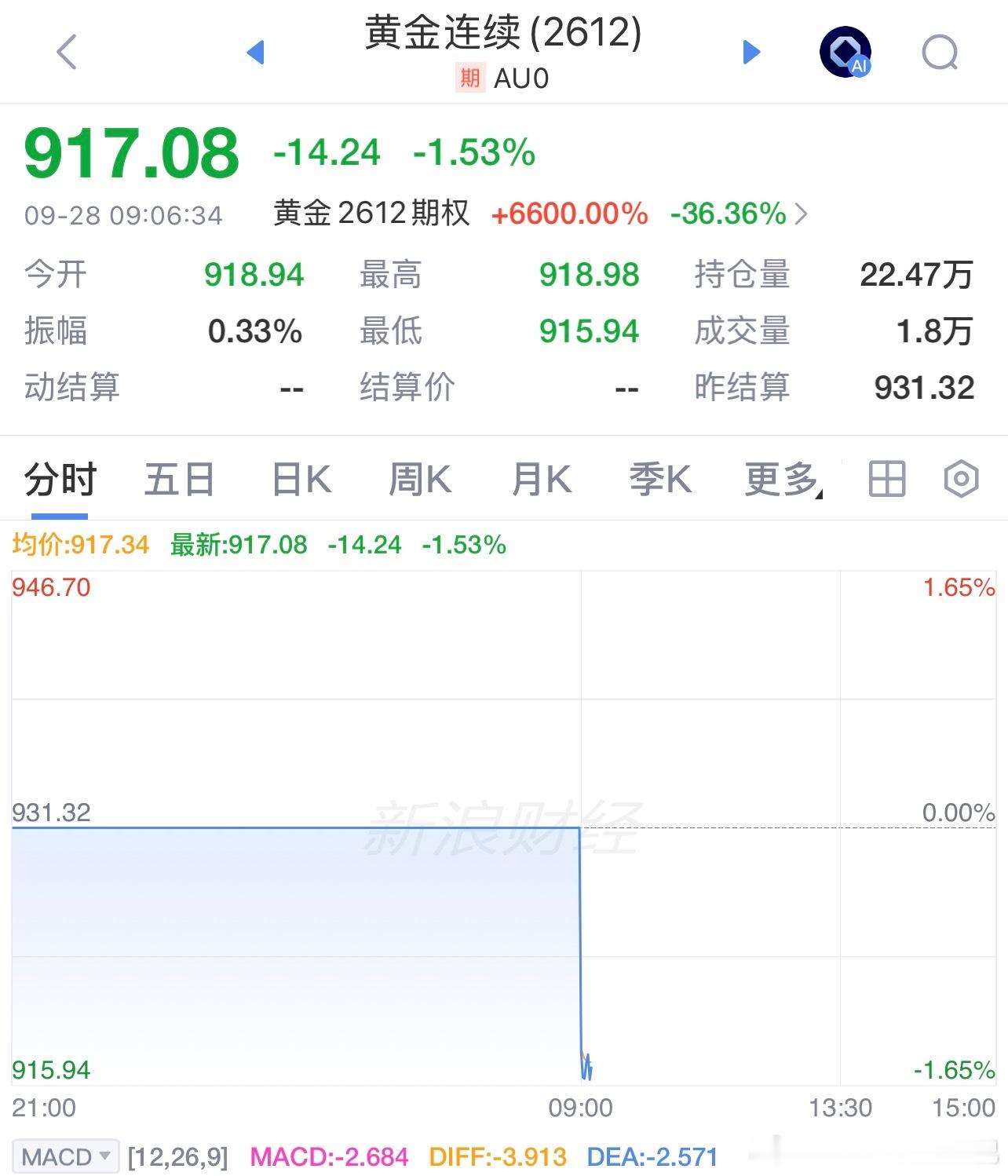 黄金黄金黄金还能够上车吗美联储10月加息的概率为64.8%目前市场对10月再次加息的定价概率约65%