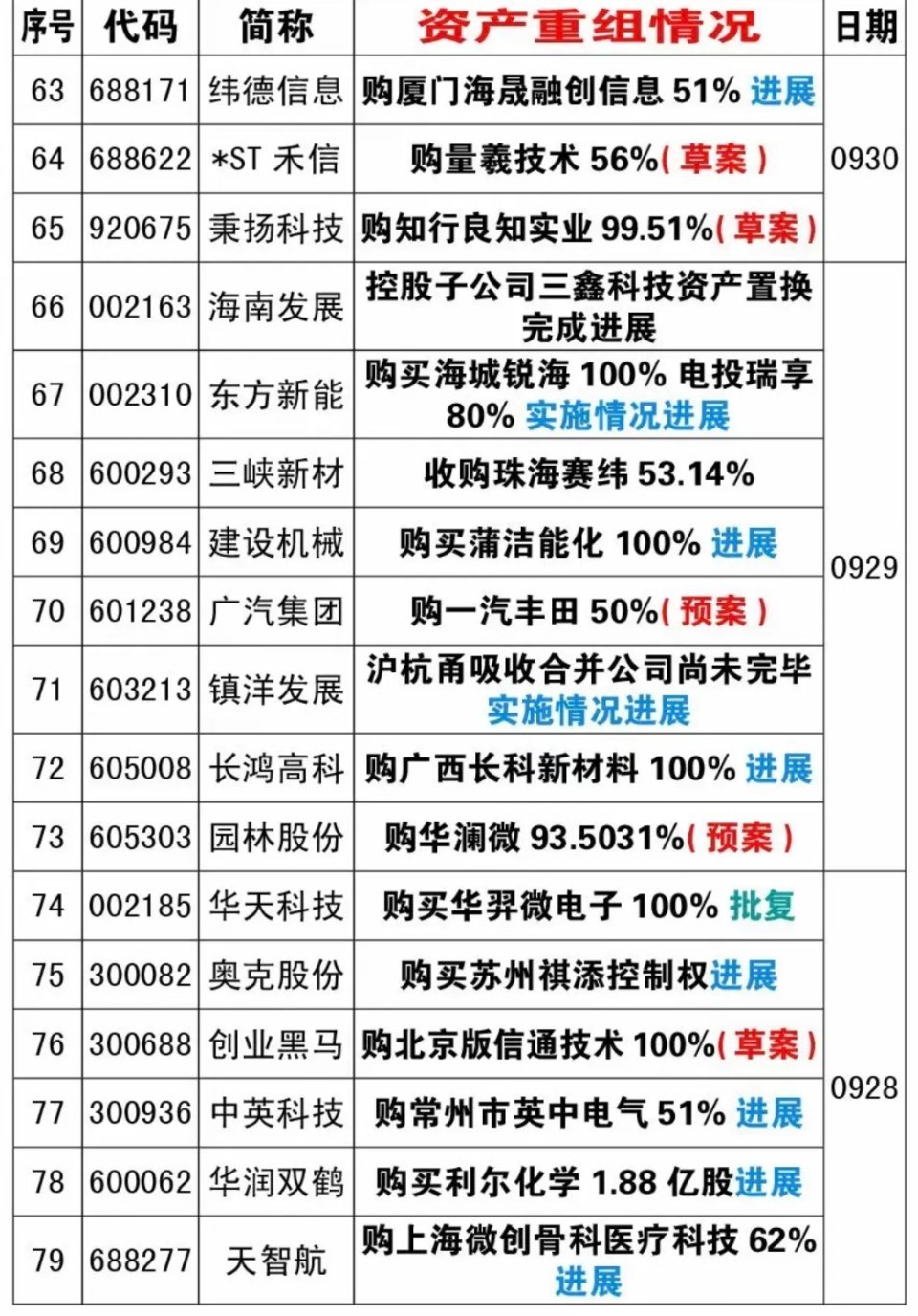 近期：79家公司披露资产重组！跨界收购资产重组！重组股里，低位的，或者国资控股或