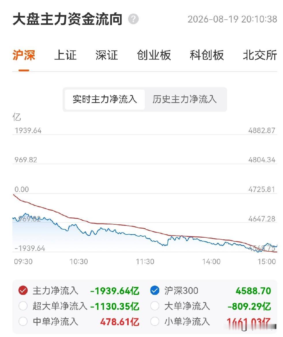 今天的盘面有些残酷，我这两天一直担心的二次探底，还是来了。说实话，今天确认：