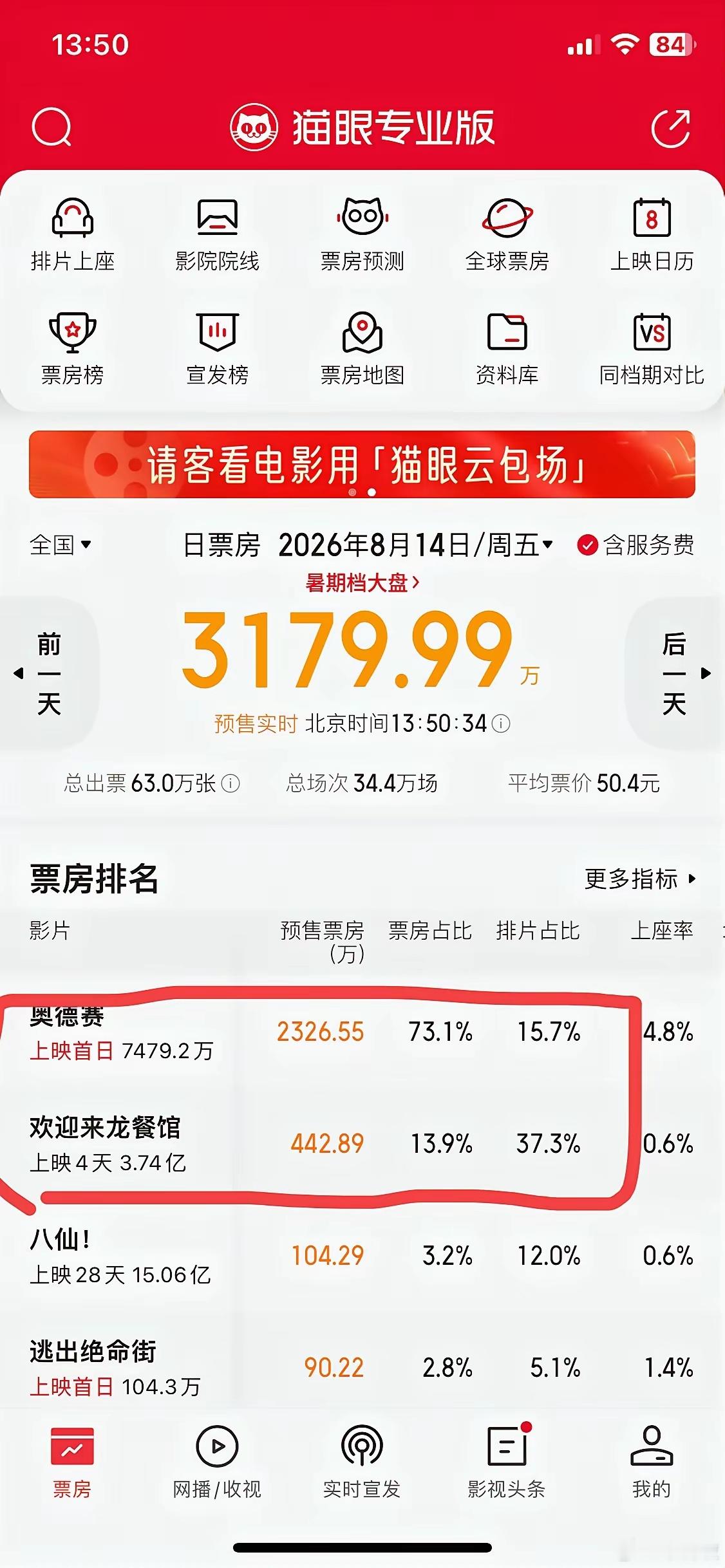 稳了！稳了！沈腾又一部30亿票房！！不得不说，沈腾从未被这么看衰过，原因就是他这