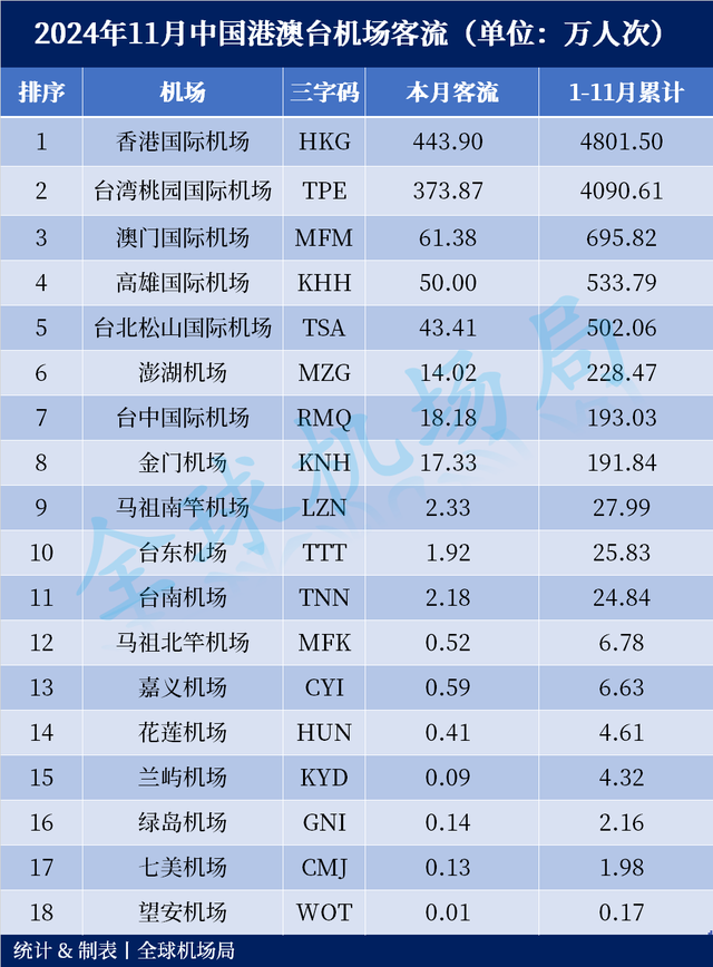 2024年11月中国港澳台机场客流出炉! 5座机场突破500万人次!