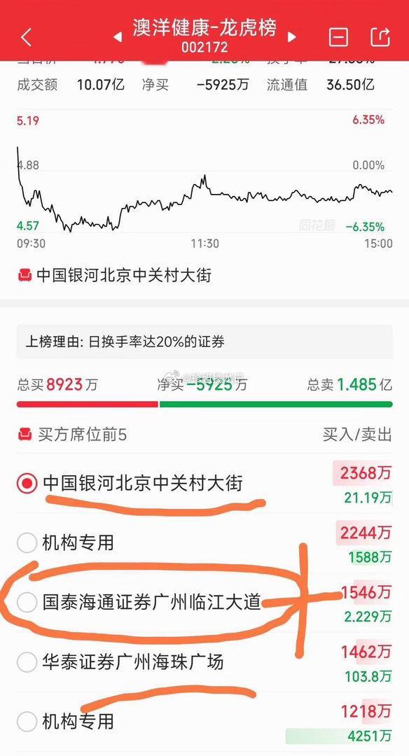 【看二牛的龙虎榜】津药药业的龙虎榜不错。澳洋健康，走了2家，新来了2家，且广州临