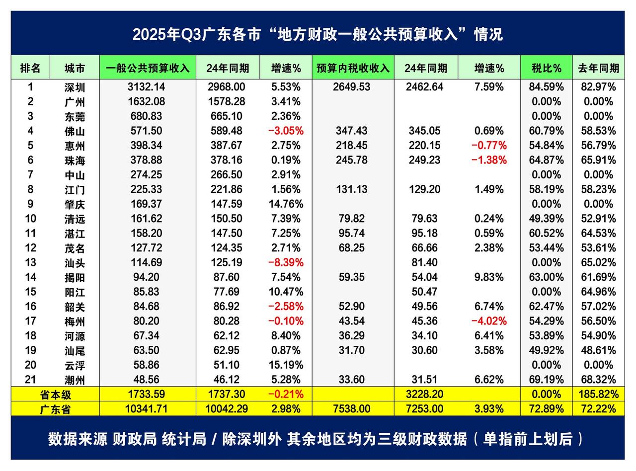 广东各市前三季度地方财政收入出炉：佛山负增长、茂名超汕头广东是我国地方财政收入