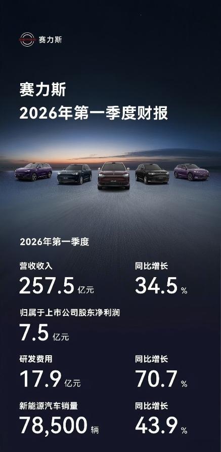 赛力斯一季度净利润7.54亿元赛力斯2026年一季度净利润7.54亿元，看似亮