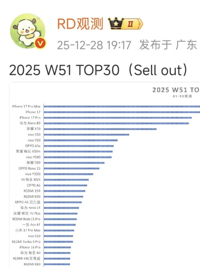 W51数据一出来，骂的越惨越打脸1，iPhone17promax2，iP