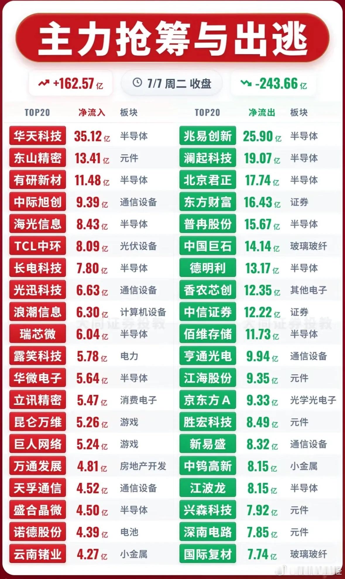 7月7日主力资金净流入—净流出前20名