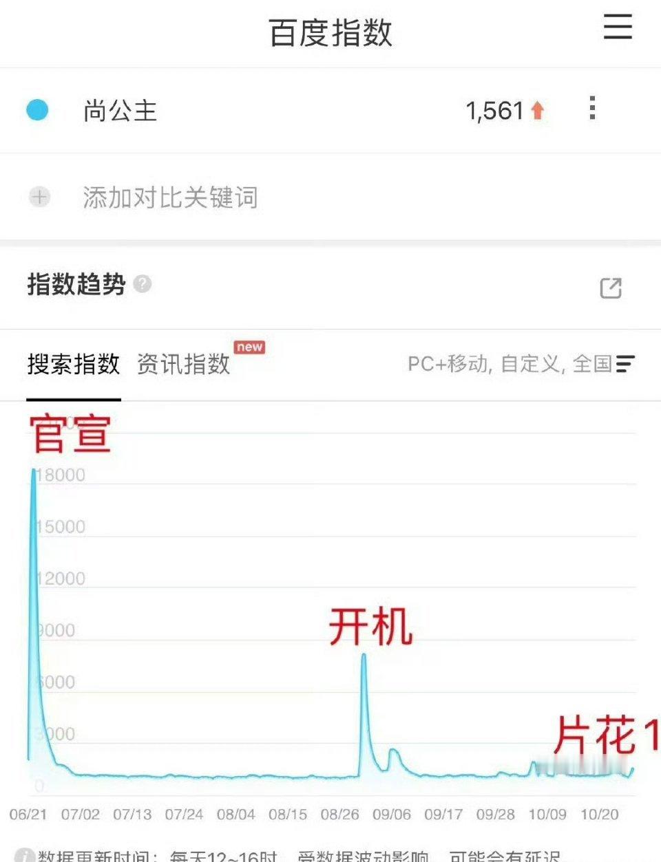 其实这两二搭的时候就给我俩人并没有多火的感觉一般真的火的，是二搭不了的​​​