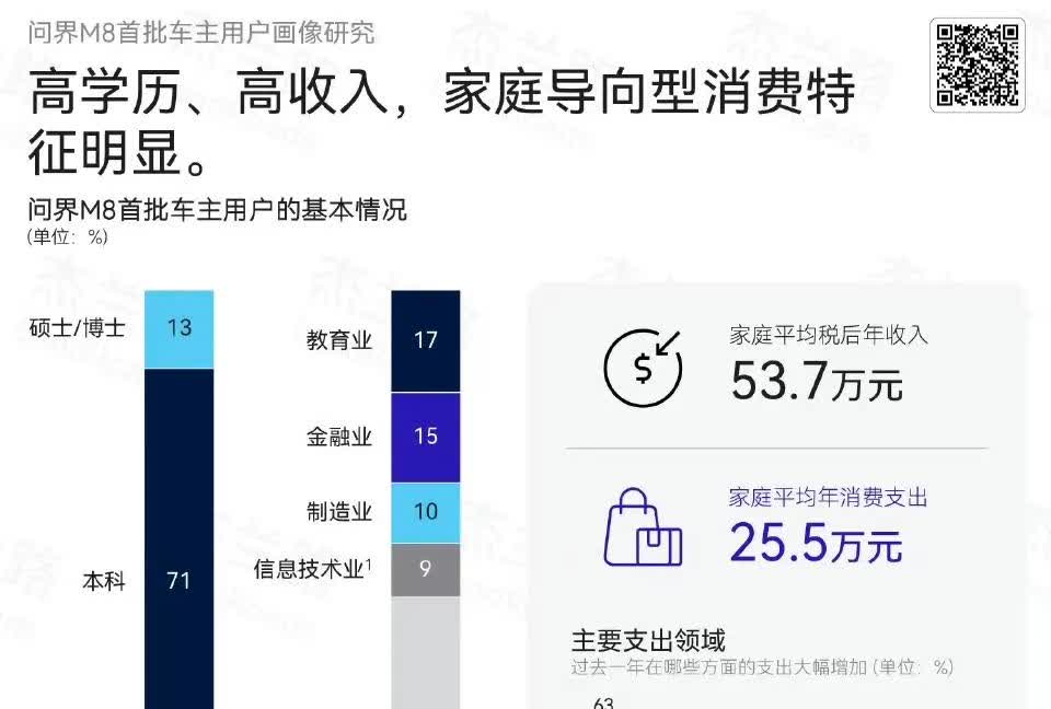 问界M8车主平均家庭税后年收入为53.7万元，平均年龄为36.6岁。家庭收入